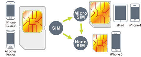 sim in micro sim stanzen sim in micro sim stanzen